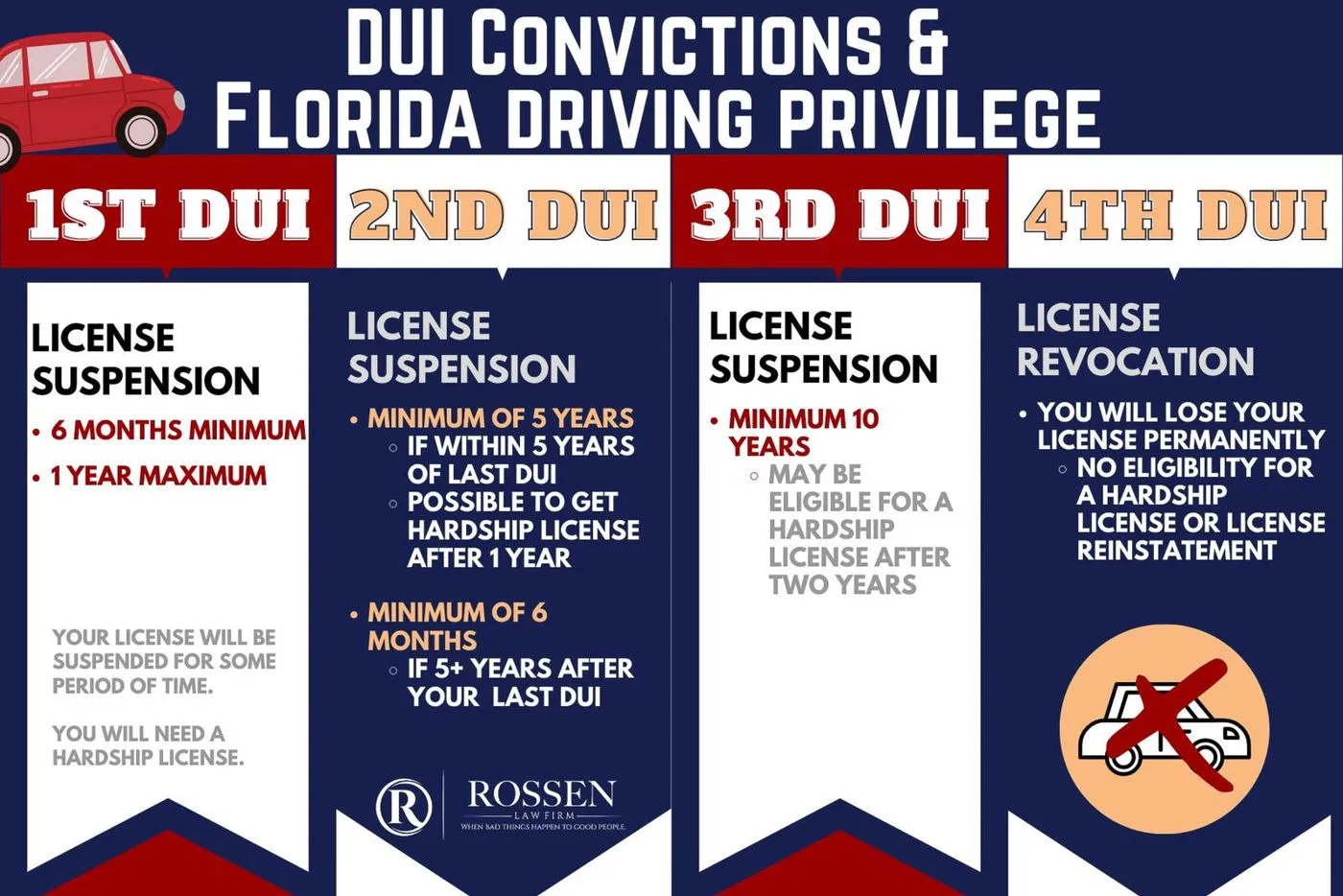 Una infografía elaborada por abogados de DUI sobre las condenas por DUI y los privilegios de conducción en Fort Lauderdale y el sur de Florida