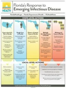 Respuesta a enfermedades infecciosas en Florida 226x300