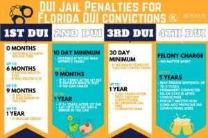 Fort20lauderdale20dui20attorney Florida20dui2020penalty Dui20jail20and20prison20consequences20florida 4 300x200