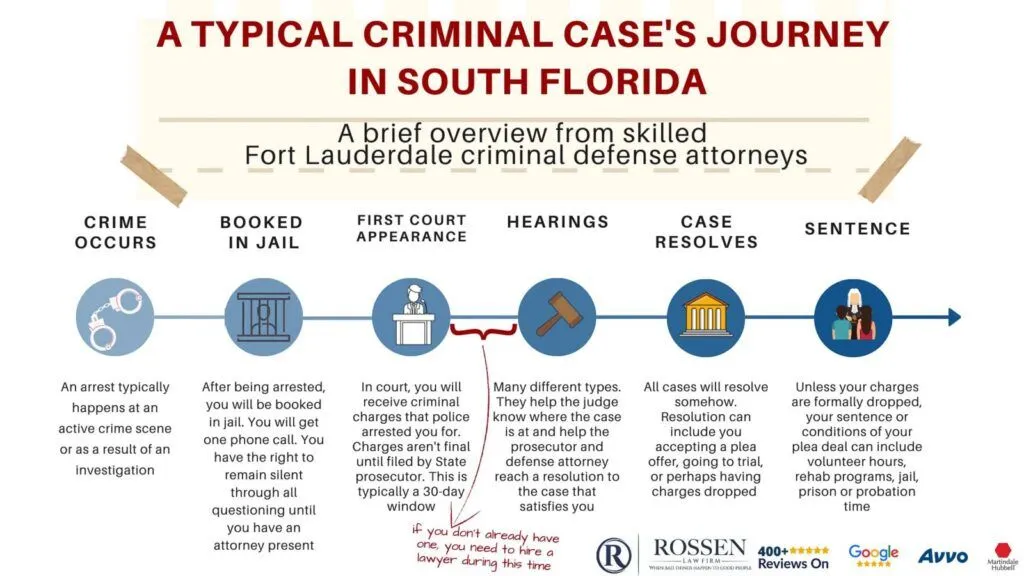 Proceso de un Caso Penal en el Sur de Florida según un Abogado Defensor Penal de Fort Lauderdale
