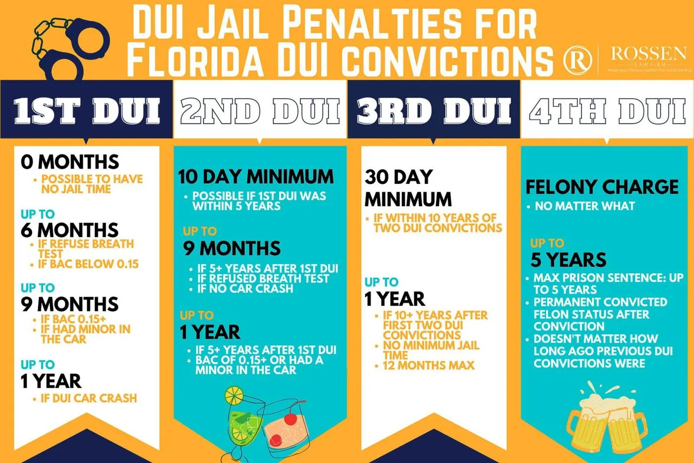 Una infografía explica las penas de cárcel por DUI en Florida para el primer, segundo, tercer y cuarto DUI en Florida