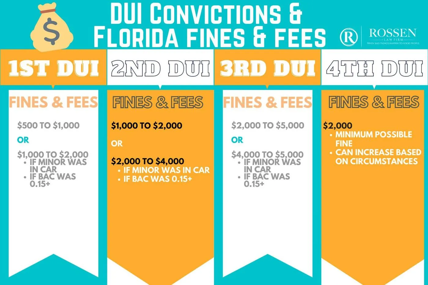 Multas y cargos por DUI en Florida para abogados de defensa penal de DUI en Fort Lauderdale, Sunrise, Boca Raton y South Florida