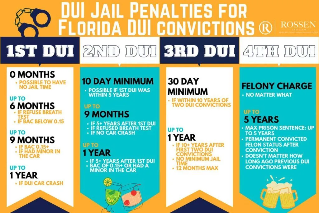 Abogado de DUI en Fort Lauderdale, Florida: consecuencias del DUI, cárcel y prisión en Florida